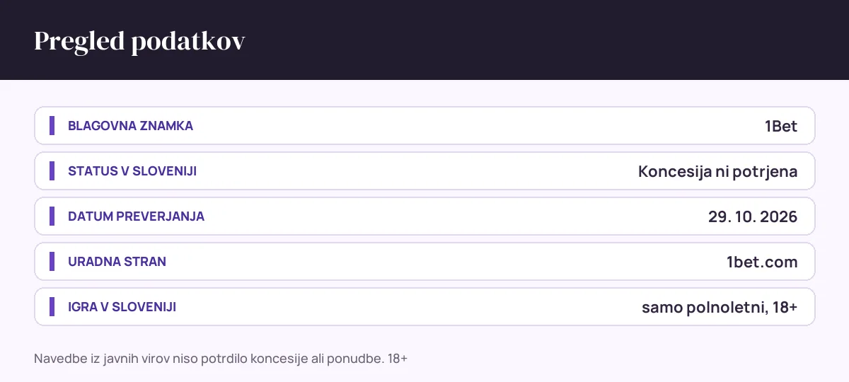Pregled podatkov 1Bet: status v sloveniji Koncesija ni potrjena, datum preverjanja 29. 10. 2026, uradna stran 1bet.com