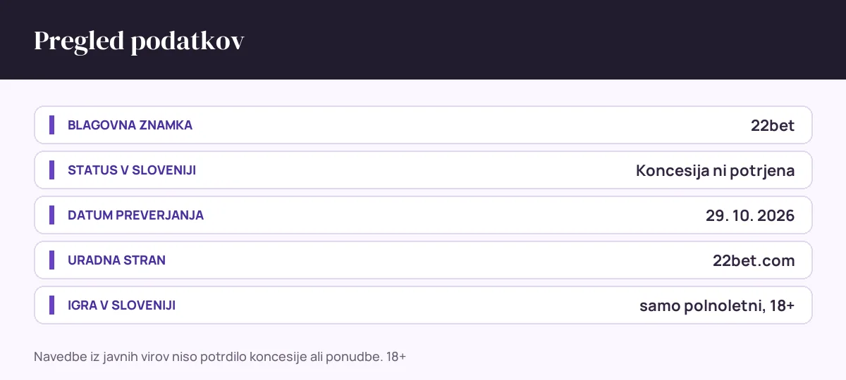 Pregled podatkov 22bet: status v sloveniji Koncesija ni potrjena, datum preverjanja 29. 10. 2026, uradna stran 22bet.com