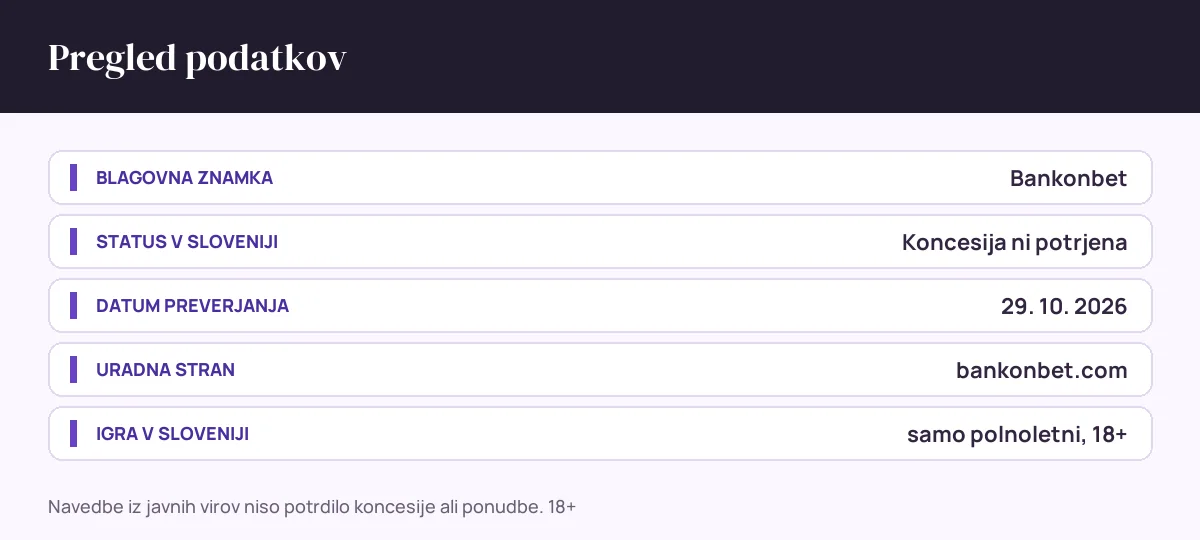 Pregled podatkov Bankonbet: status v sloveniji Koncesija ni potrjena, datum preverjanja 29. 10. 2026, uradna stran bankonbet.com