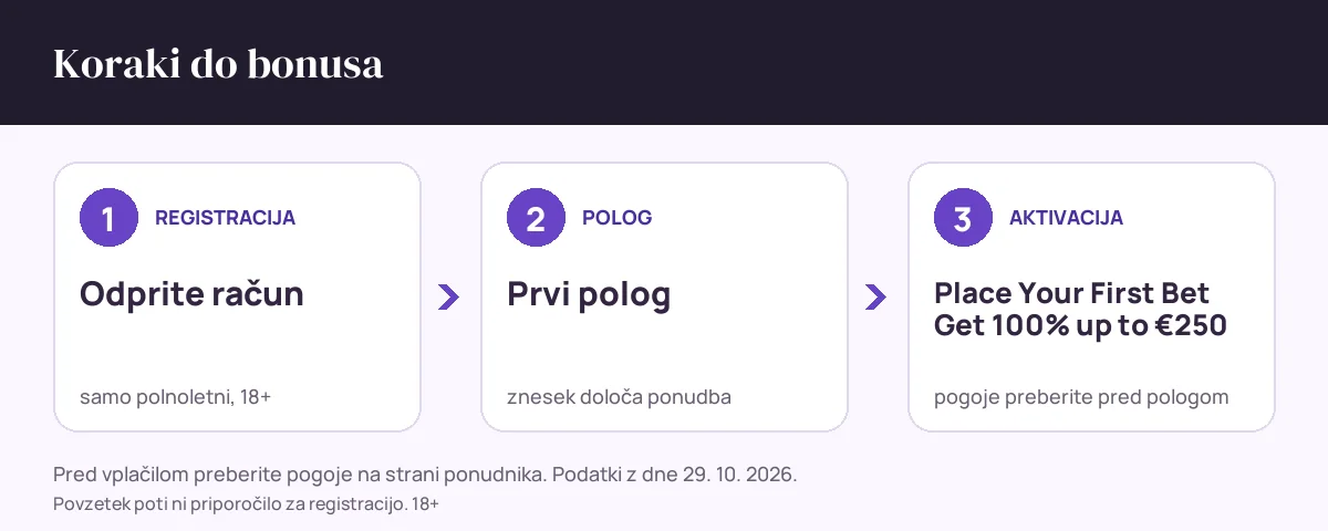 Koraki do bonusa pri BetRepublic: 1. registracija za polnoletne, 2. polog, 3. aktivacija ponudbe Place Your First Bet Get 100% up to €250