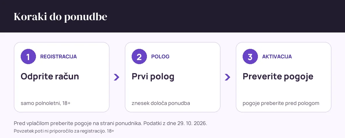 Koraki do ponudbe pri Golisimo: 1. registracija za polnoletne, 2. polog, 3. aktivacija po pregledu pogojev
