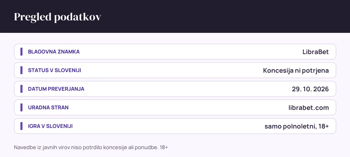Pregled podatkov LibraBet: status v sloveniji Koncesija ni potrjena, datum preverjanja 29. 10. 2026, uradna stran librabet.com