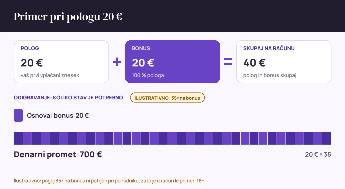 Primer pri pologu 20 € pri Megapari: polog 20 € in bonus 20 € dasta skupaj 40 €; odigravanje 35× na bonus (20 €) pomeni denarni promet 700 €, ilustrativno, ker pogoj 35× pri ponudniku ni potrjen