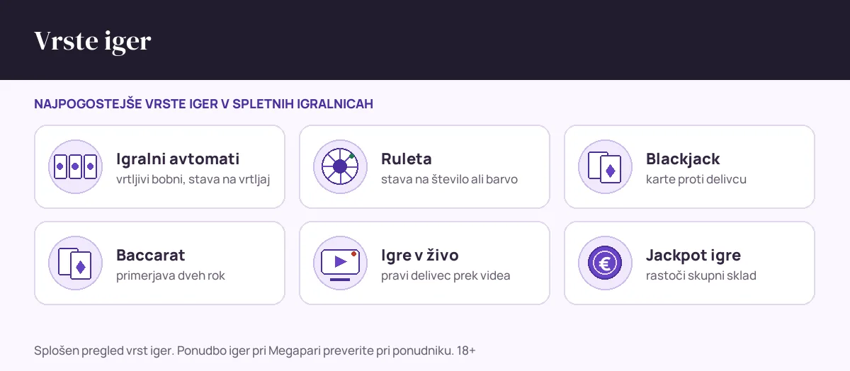 Splošen pregled vrst iger v spletnih stavnicah: avtomati, ruleta, blackjack, baccarat, igre v živo in jackpot igre; ponudbo Megapari preverite pri ponudniku