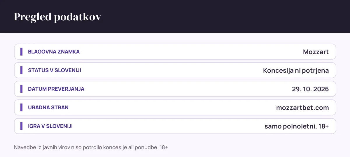 Pregled podatkov Mozzart: status v sloveniji Koncesija ni potrjena, datum preverjanja 29. 10. 2026, uradna stran mozzartbet.com