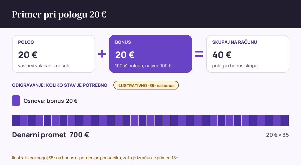 Primer pri pologu 20 € pri Planbet: polog 20 € in bonus 20 € dasta skupaj 40 €; odigravanje 35× na bonus (20 €) pomeni denarni promet 700 €, ilustrativno, ker pogoj 35× pri ponudniku ni potrjen