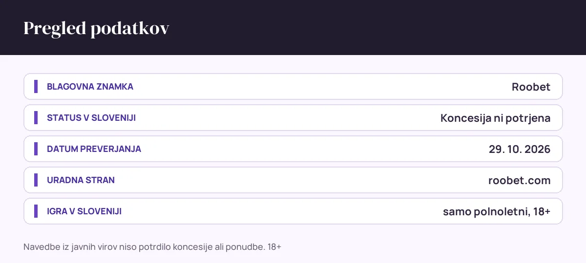Pregled podatkov Roobet: status v sloveniji Koncesija ni potrjena, datum preverjanja 29. 10. 2026, uradna stran roobet.com
