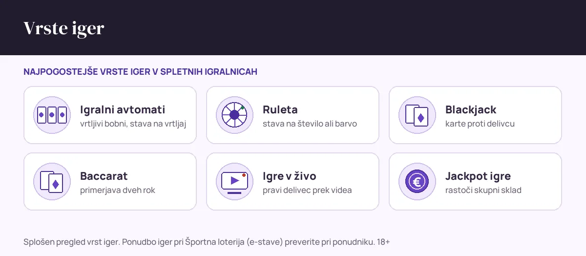 Splošen pregled vrst iger v spletnih stavnicah: avtomati, ruleta, blackjack, baccarat, igre v živo in jackpot igre; ponudbo Športna loterija (e-stave) preverite pri ponudniku