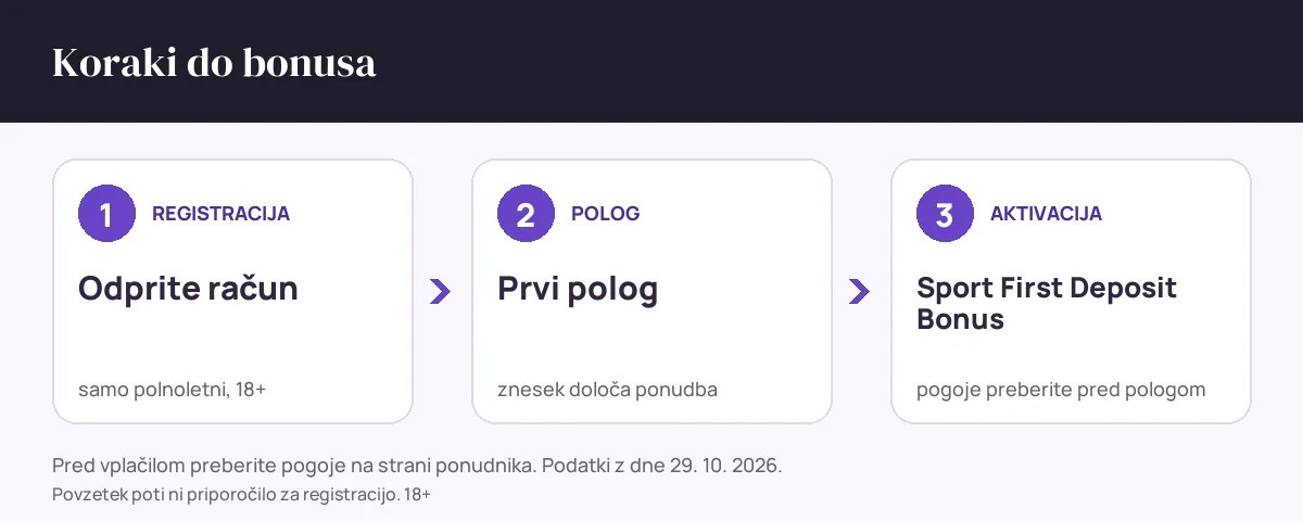 Koraki do bonusa pri Stonevegas: 1. registracija za polnoletne, 2. polog, 3. aktivacija ponudbe Sport First Deposit Bonus